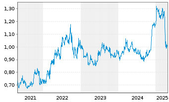 Chart Cathay Pacific Airways Ltd. - 5 Years