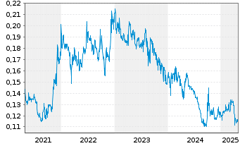 Chart China Travel Int. Inv. HK Ltd. - 5 Years