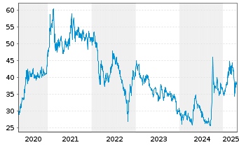 Chart Hongkong Exch. + Clear. Ltd. - 5 Years