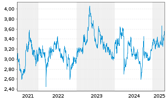 Chart Beijing Enterprises Hldgs Ltd. - 5 années