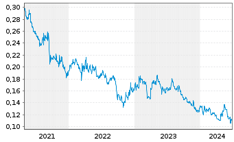 Chart Shenzhen Investment Ltd. - 5 années