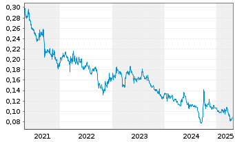 Chart Shenzhen Investment Ltd. - 5 Years