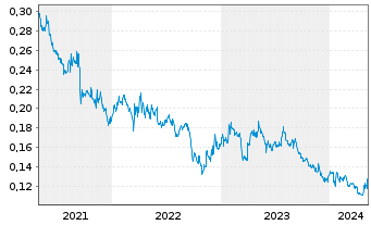Chart Shenzhen Investment Ltd. - 5 Years