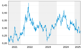 Chart Shougang Fushan Res Group Ltd. - 5 Years