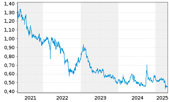 Chart Fosun International Ltd. - 5 Years