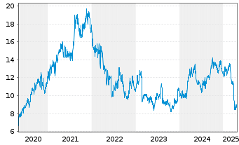 Chart Techtronic Industries Co. Ltd. - 5 années