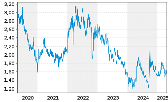 Chart China Overseas Land & Invest - 5 Years