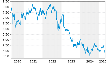 Chart Link REIT, The - 5 années