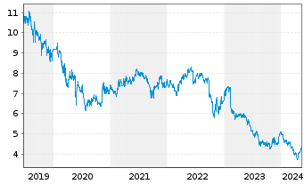Chart Link REIT, The - 5 Years