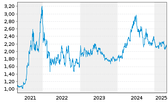 Chart China Resources Power Hldgs Co - 5 Years