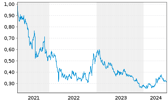Chart SJM Holdings Ltd. - 5 Years