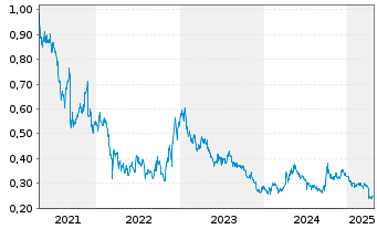 Chart SJM Holdings Ltd. - 5 années