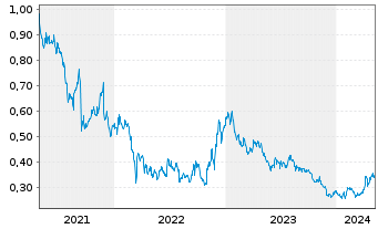 Chart SJM Holdings Ltd. - 5 Jahre