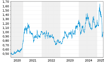 Chart Lenovo Group Ltd. - 5 années