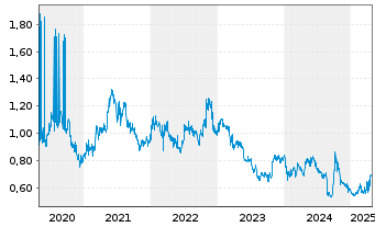 Chart CSPC Pharmaceutical Group Ltd. - 5 années