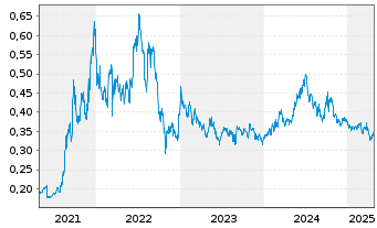 Chart China Power Intl Development - 5 années