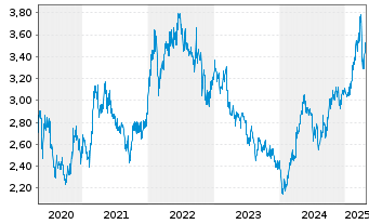 Chart Bank of China (Hongkong) Ltd. - 5 Years