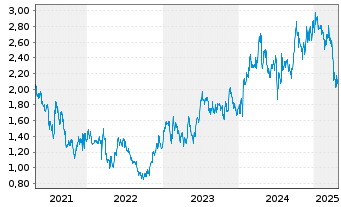 Chart Sinotruk Hong Kong Ltd. - 5 Years