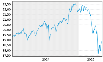 Chart Am.ETF-MSCI W.SRI CL.N.Z.AM.P. - 5 Years