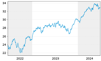 Chart JPM ICAV-EU Res.Enh.Idx Eq.ETF - 5 années