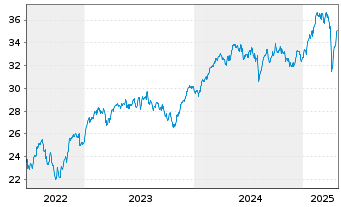 Chart JPM ICAV-EU Res.Enh.Idx Eq.ETF - 5 années