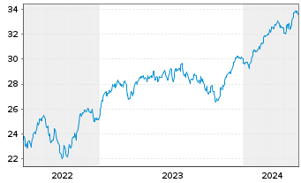 Chart JPM ICAV-EU Res.Enh.Idx Eq.ETF - 5 Years