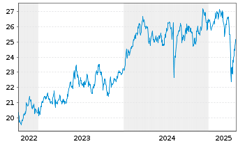 Chart JPM ICAV-Japan REI Eq(ESG)UETF USD Dis - 5 Jahre