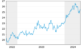 Chart JPM ICAV-Japan REI Eq(ESG)UETF USD Dis - 5 Jahre