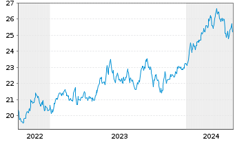 Chart JPM ICAV-Japan REI Eq(ESG)UETF USD Dis - 5 Years