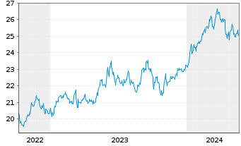 Chart JPM ICAV-Japan REI Eq(ESG)UETF USD Dis - 5 Years