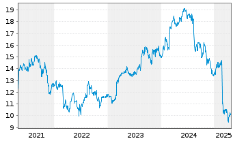 Chart Glanbia PLC - 5 années