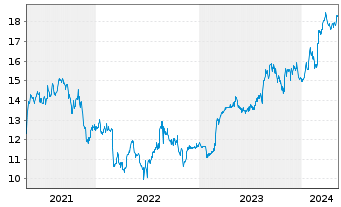 Chart Glanbia PLC - 5 Years
