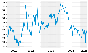 Chart Baring E.M.-Latin America Fund Registered Units oN - 5 Years