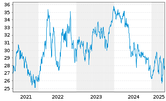 Chart Baring E.M.-Latin America Fund Registered Units oN - 5 années