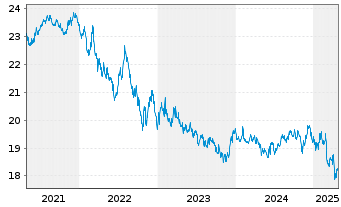 Chart Barings Intl-Barings Global Bd.Reg.U Cl.A(USD).o.N - 5 années