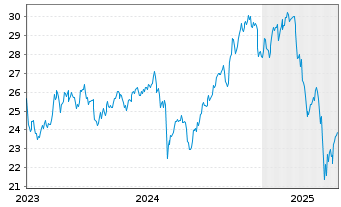 Chart WisdomTree ICAV-Megatrends ETF USD - 5 années