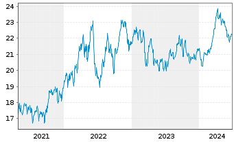 Chart Baring Gl-Global Resources Fd Reg. Units A USD - 5 années