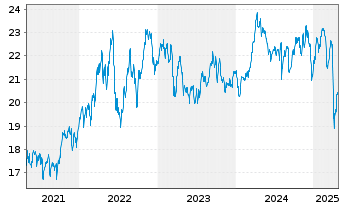 Chart Baring Gl-Global Resources Fd Reg. Units A USD - 5 années