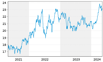 Chart Baring Gl-Global Resources Fd Reg. Units A USD - 5 Years