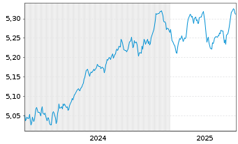 Chart iShsIII-EO Cor.Bd ex-Fin.U.ETF - 5 Jahre