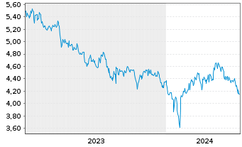 Chart INV.M-S&P China A 500 Swap ETF USD - 5 années