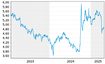 Chart INV.M-S&P China A 500 Swap ETF USD - 5 années