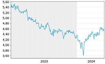 Chart INV.M-S&P China A 500 Swap ETF USD - 5 Jahre