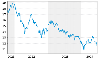 Chart VanEck-New China ESG ETF - 5 années
