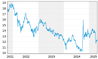 Chart VanEck-New China ESG ETF - 5 années