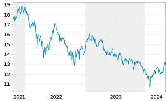 Chart VanEck-New China ESG ETF - 5 Years