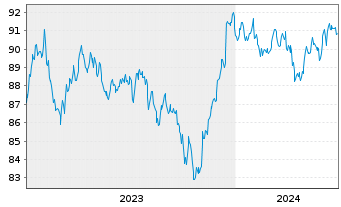 Chart JPM ETFs(I)-JPM USD CBREIU ESG - 5 Years