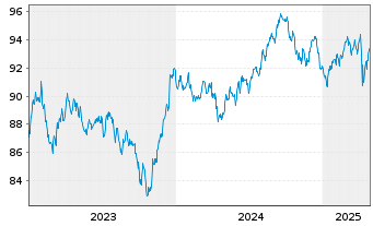 Chart JPM ETFs(I)-JPM USD CBREIU ESG - 5 Years