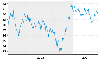 Chart JPM ETFs(I)-JPM USD CBREIU ESG - 5 Jahre