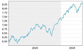 Chart Xtr.(IE)-MSCI USA ESG UCI.ETF - 5 années